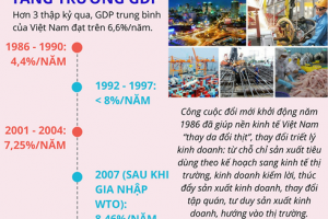 Sau 32 năm Đổi mới, diện mạo kinh tế Việt Nam đã thay đổi, duy trì tốc độ tăng trưởng khá, đạt ngưỡng thu nhập trung bình, đời sống nhân dân đi lên